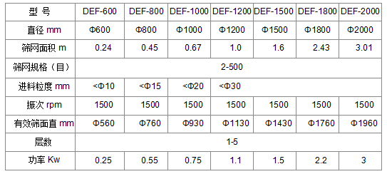 旋振篩型號及技術參數