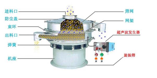 聚甲醛超聲波振動篩工作原理